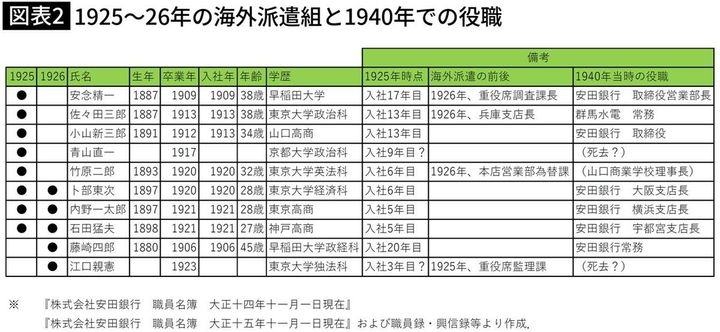 1925～26年の海外派遣組と1940年での役職