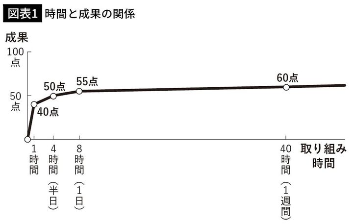 【図表1】時間と成果の関係