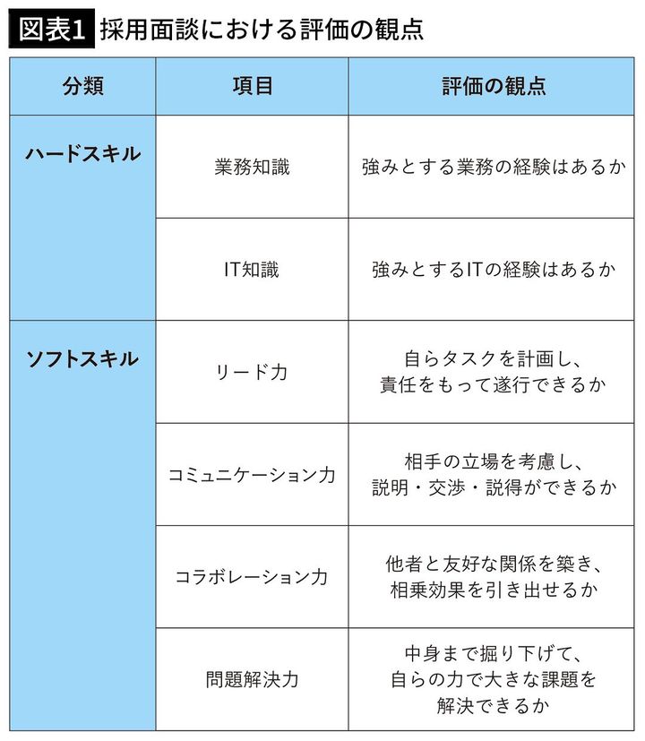 【図表1】採用面談における評価の観点