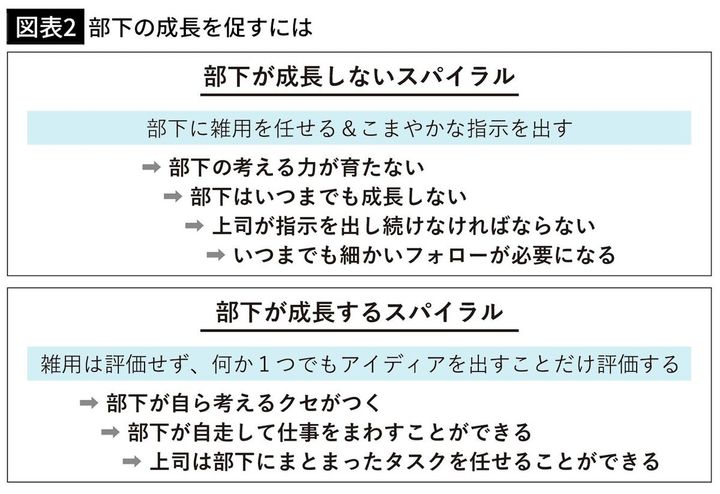 【図表2】部下の成長を促すには