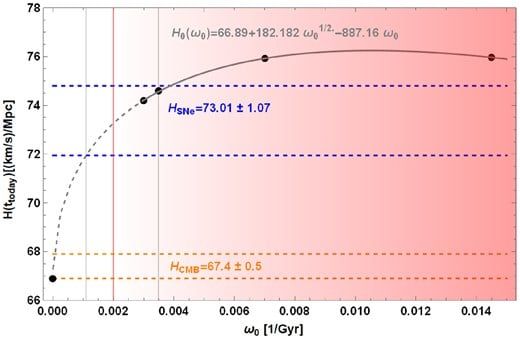 回転速度とハッブル定数の関係（論文Figure 2より）。横軸が現在の宇宙の回転速度、縦軸が得られるハッブル定数。CMBと超新星の観測値のズレが、適度な回転により解消されることがわかる。
