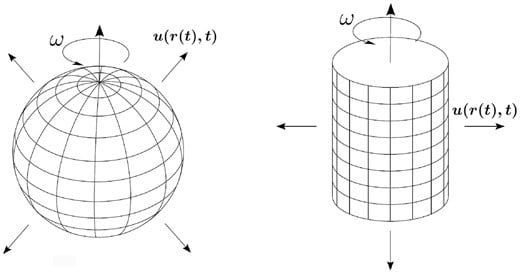 球対称系と円柱対称系における回転宇宙の模式図（論文Figure 3より）。粒子の流れが宇宙の膨張を表し、ωが角速度を示す。