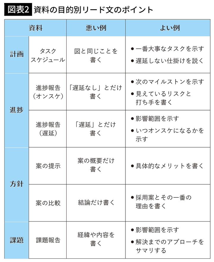 【図表2】資料の目的別リード文のポイント