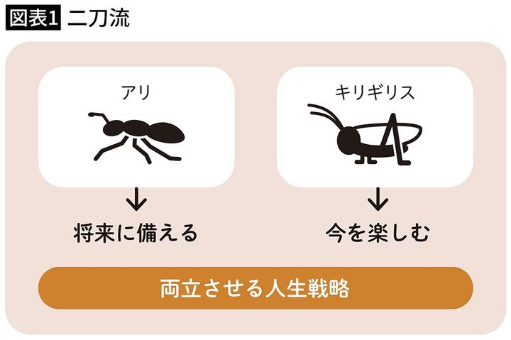 【図表1】二刀流