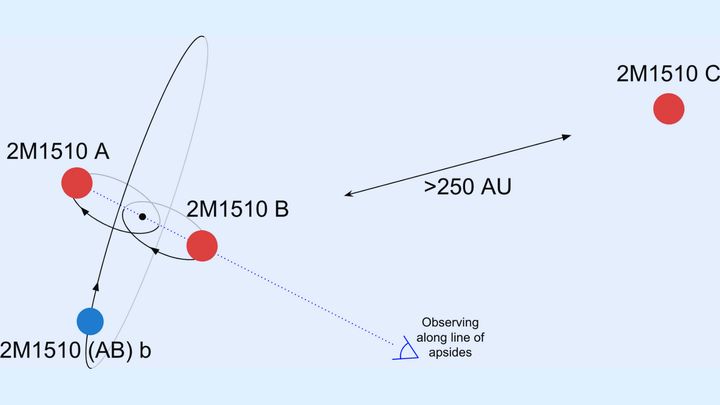 褐色矮星の2連星の動きに奇妙な歪み