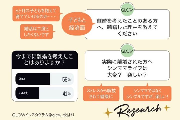 雑誌GLOW読者に離婚についてアンケート