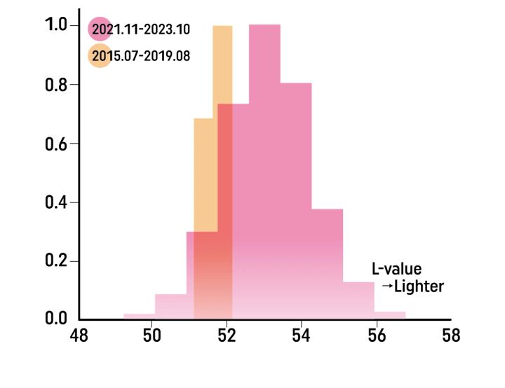 約10年あいだに、日本人の肌は2トーンアップ