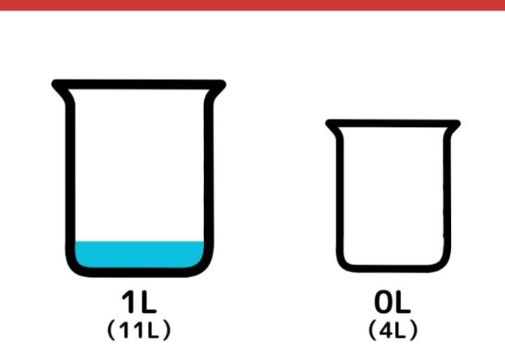 11Lと4L容器を使って5Lはかるクイズ_9枚目