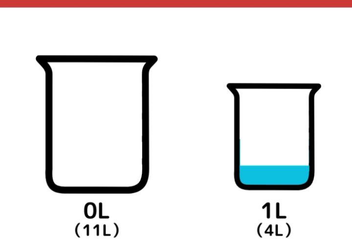 11Lと4L容器を使って5Lはかるクイズ_8枚目