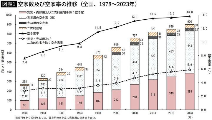 【図表】空家数及び空家率の推移（全国、1978～2023年）