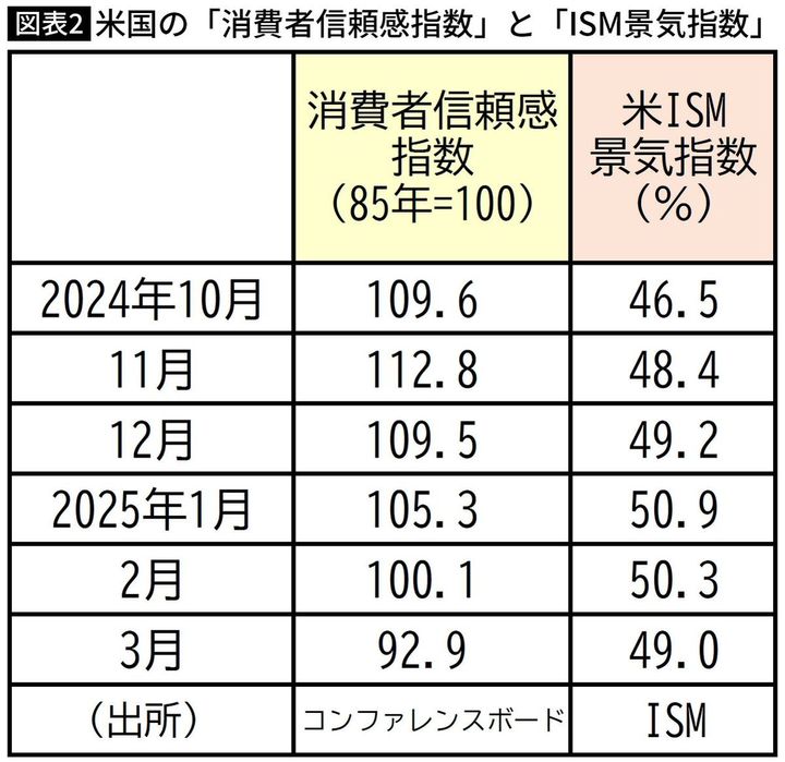 【図表】米国の「消費者信頼感指数」と「ISM景気指数」