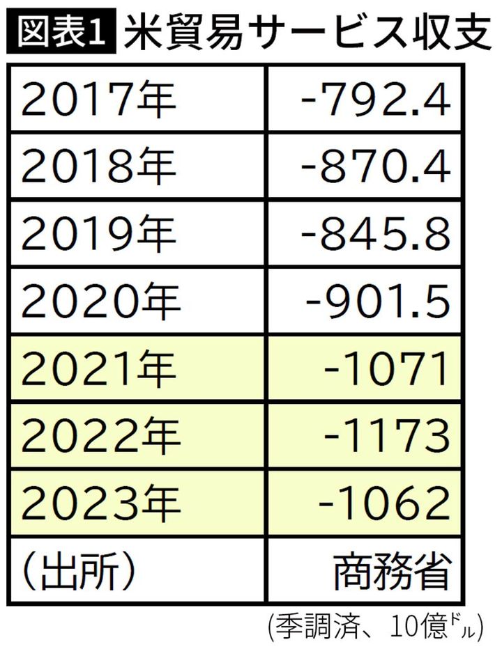 【図表】米貿易サービス収支