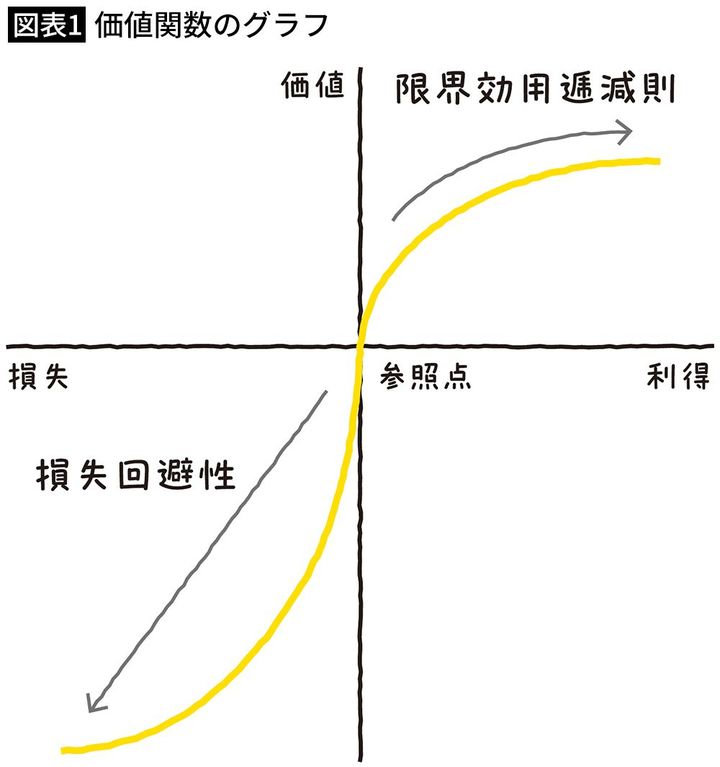 【図表1】価値関数のグラフ