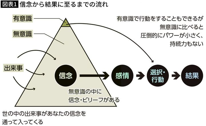 【図表】信念から結果に至るまでの流れ