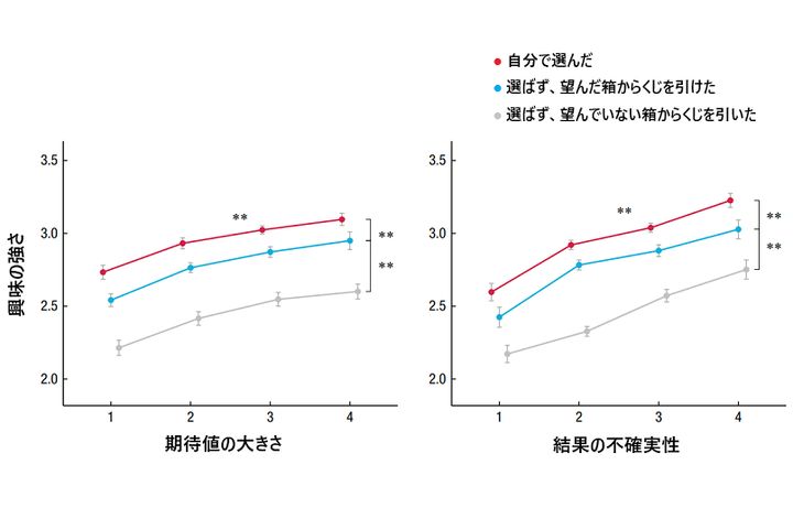 自分で選んだ場合には強い興味を示す