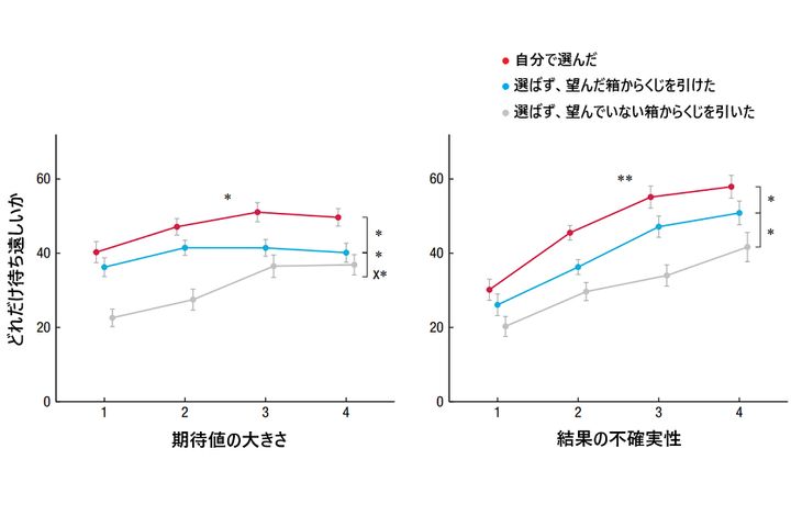自分で選んだ場合には結果を待ち遠しいと思う