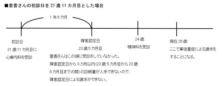 里香さんの初診日を21歳11カ月目とした場合