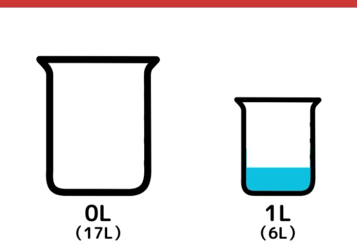 17Lと6Lの容器を使って7Lはかるクイズ_8枚目