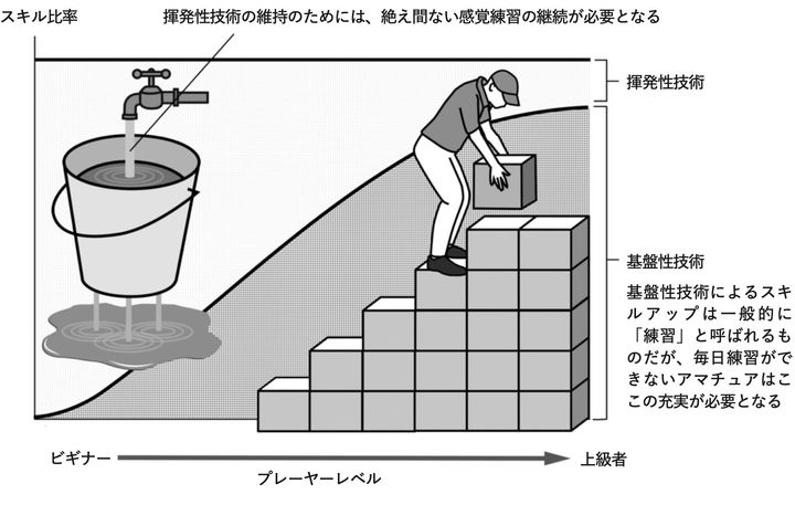 技術の向上×〇〇がレベルアップには必要！ゴルフ博士が解説