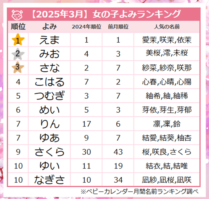 ＜2025年3月生まれ＞女の子のよみランキング