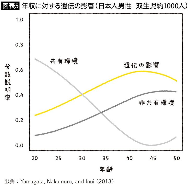 【図表5】年収に対する遺伝の影響（日本人男性 双生児約1000人）