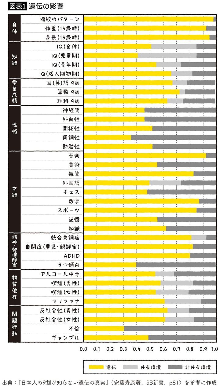 【図表1】遺伝の影響