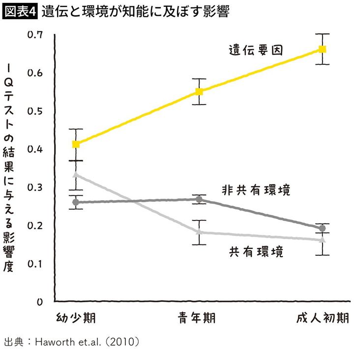 【図表4】遺伝と環境が知能に及ぼす影響