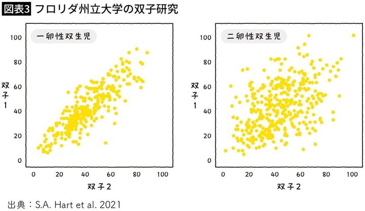 【図表3】フロリダ州立大学の双子研究