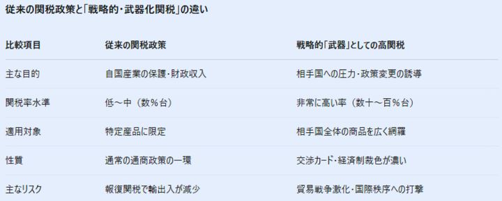 １：兵器としての高関税 — 通商手段から戦略的ツールへ