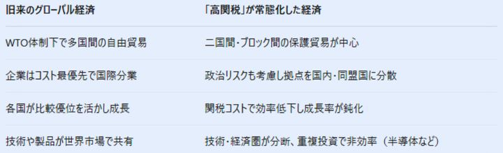 ８：「高関税の世界」がニューノーマルになった場合のシナリオ：新冷戦的ブロック化、成長減速と供給網の変化