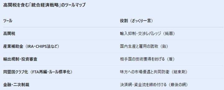 セクション5：統合戦略のツールとしての高関税