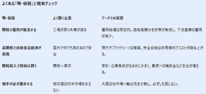 セクション4：よく言われている関税の噂は真実か？