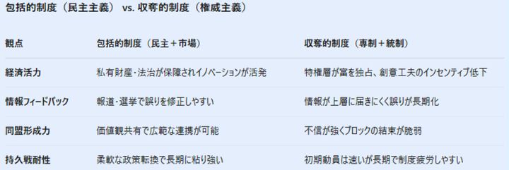 ９：民主主義国家が持久戦に強い理由 — 「包括的制度」の視点から