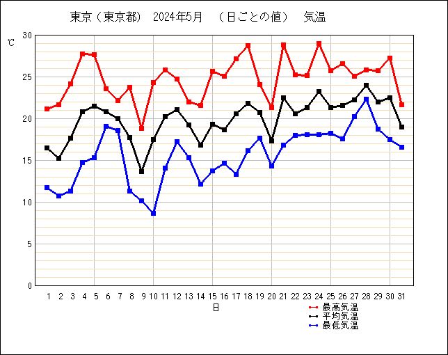 2024年5月東京の気温グラフ