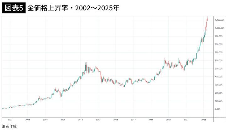 【図表5】金価格上昇率・2002～2025年