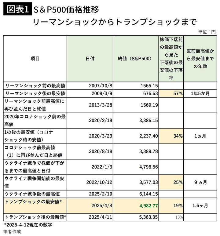 【図表1】S＆P500価格推移 リーマンショックからトランプショックまで