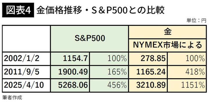 【図表4】金価格推移・S＆P500との比較