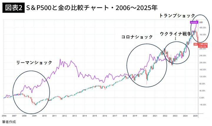 【図表2】S＆P500と金の比較チャート・2006～2025年