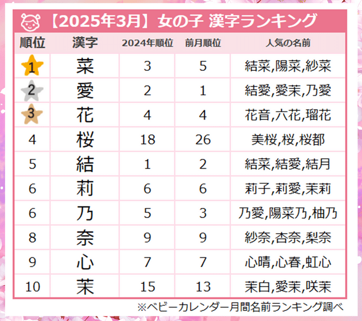 ＜2025年3月生まれ＞女の子の漢字ランキング