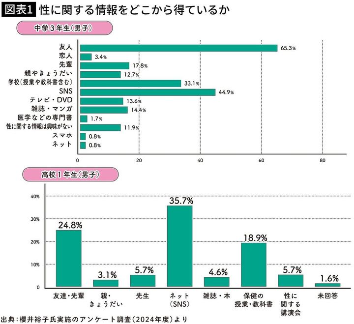 【図表1】性に関する情報をどこから得ているか