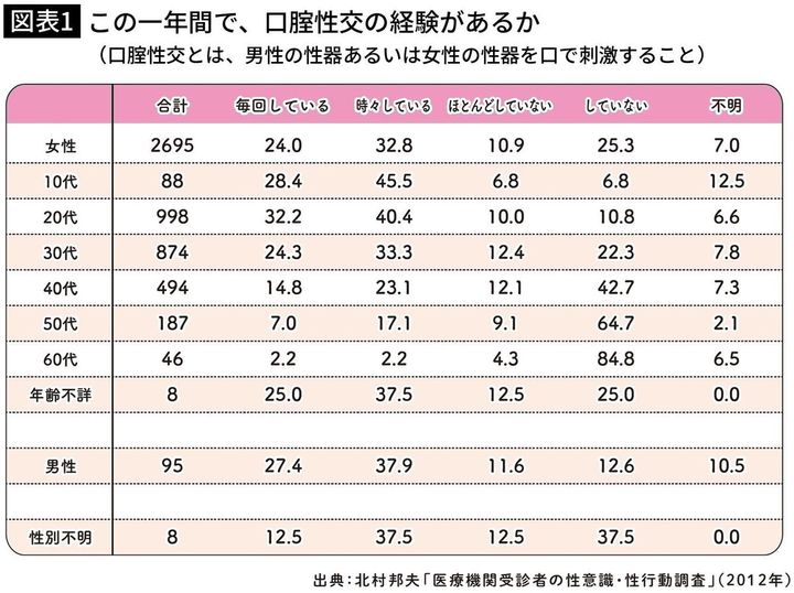 【図表1】この1年間で、口膣性交の経験があるか