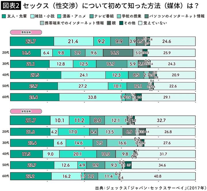 【図表2】セックス（性交渉）について初めて知った方法（媒体）は？