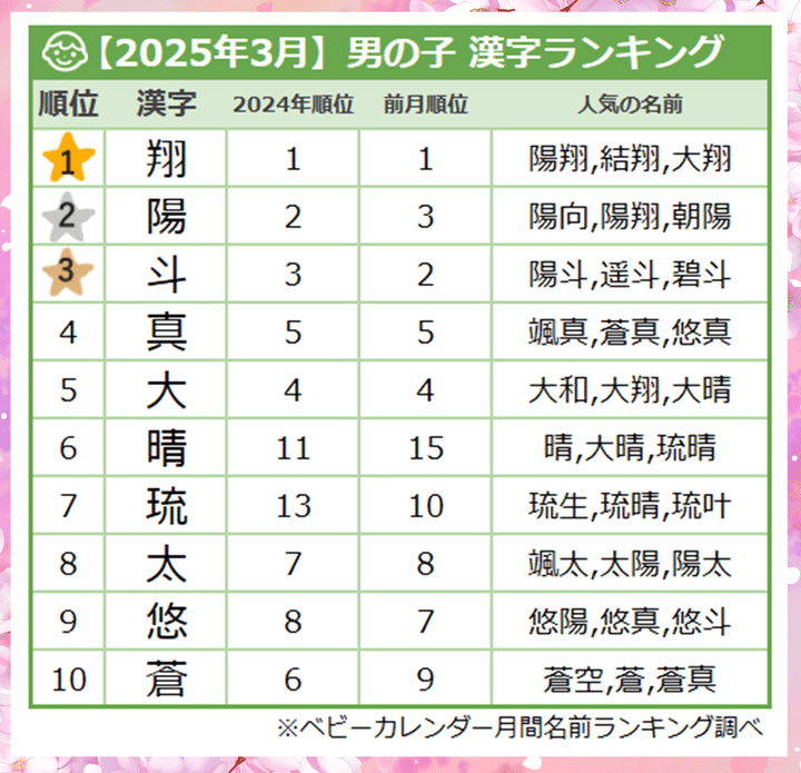 ＜2025年3月生まれ＞男の子の漢字ランキング