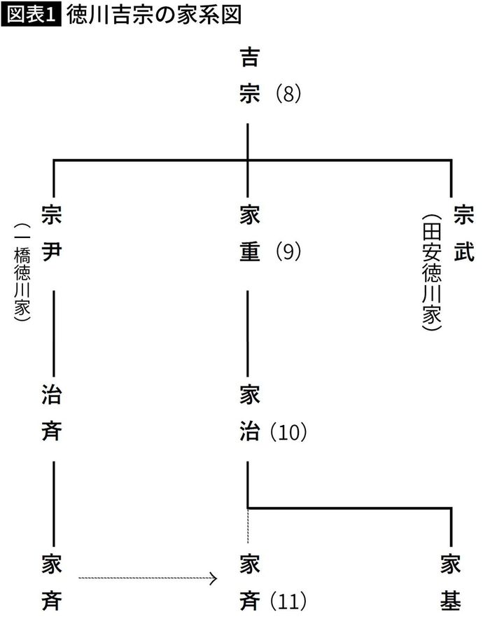 【図表】徳川吉宗の家系図