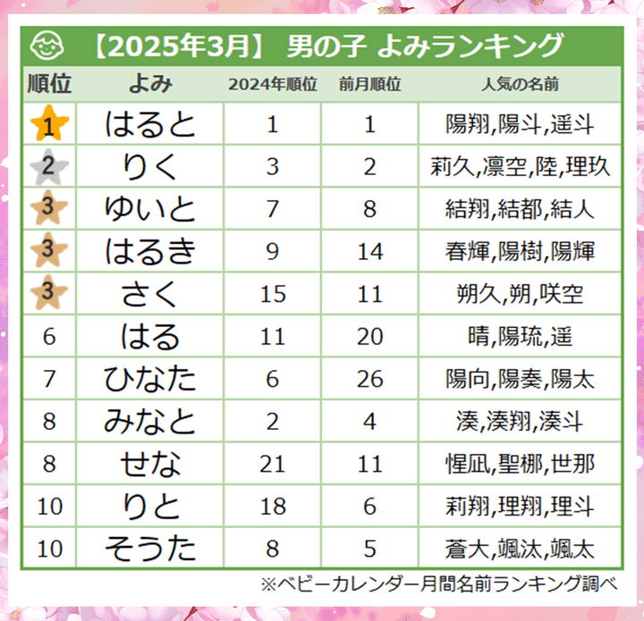 ＜2025年3月生まれ＞男の子のよみランキング