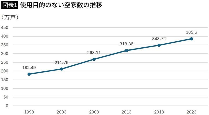 【図表1】使用目的のない空家数の推移