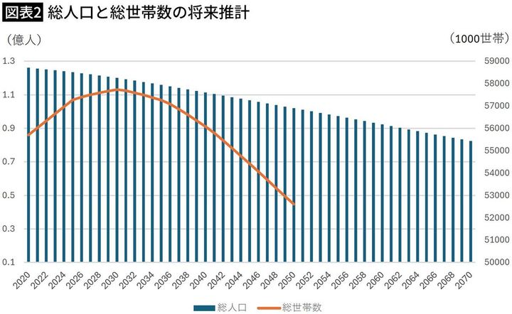 【図表2】総人口と総世帯数の将来推計
