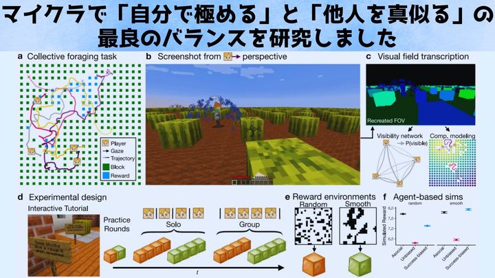 マインクラフト実験で「自分で極める」と「人を真似る」の最良バランスが判明