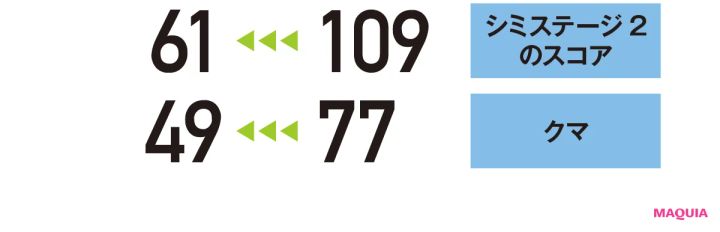 【シミステージ2のスコア】109→61 【クマ】77→49