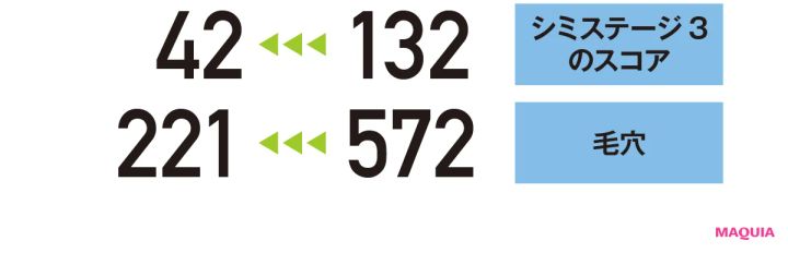 【シミステージ3のスコア】132→42 【毛穴】572→221